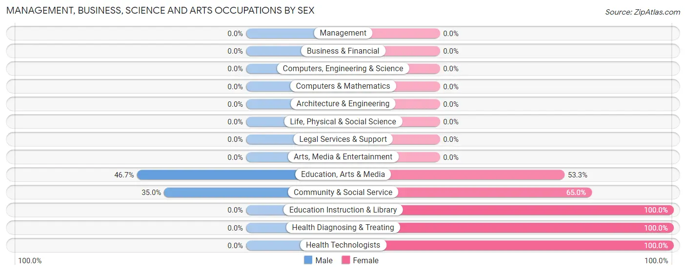 Management, Business, Science and Arts Occupations by Sex in Caney Ridge