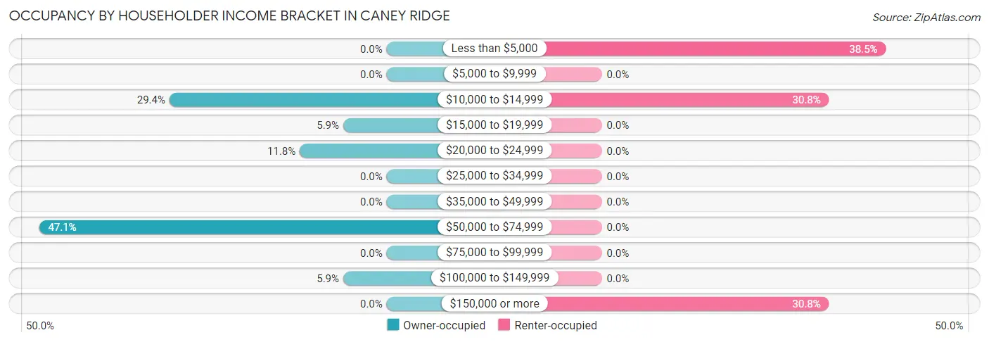 Occupancy by Householder Income Bracket in Caney Ridge