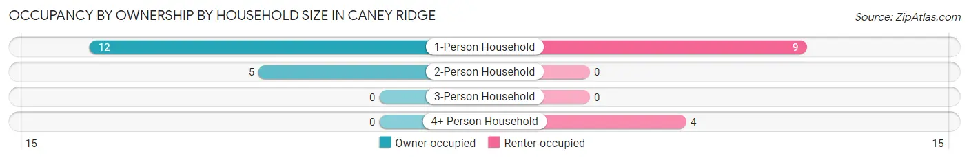 Occupancy by Ownership by Household Size in Caney Ridge