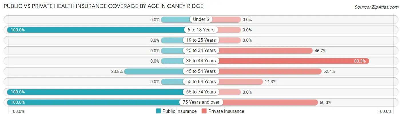Public vs Private Health Insurance Coverage by Age in Caney Ridge