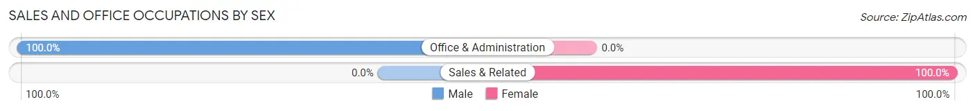 Sales and Office Occupations by Sex in Caney Ridge