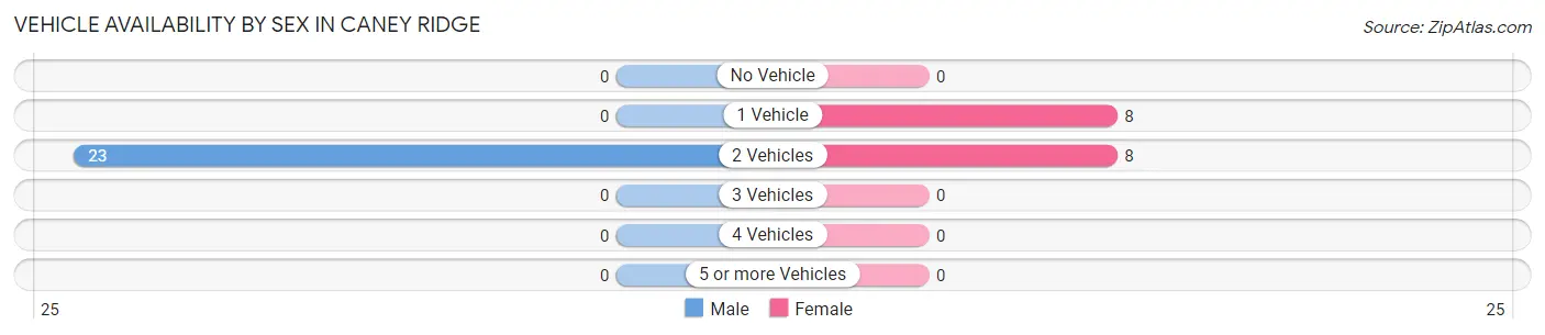 Vehicle Availability by Sex in Caney Ridge