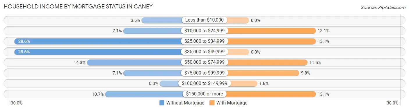 Household Income by Mortgage Status in Caney
