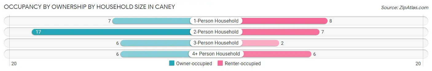 Occupancy by Ownership by Household Size in Caney