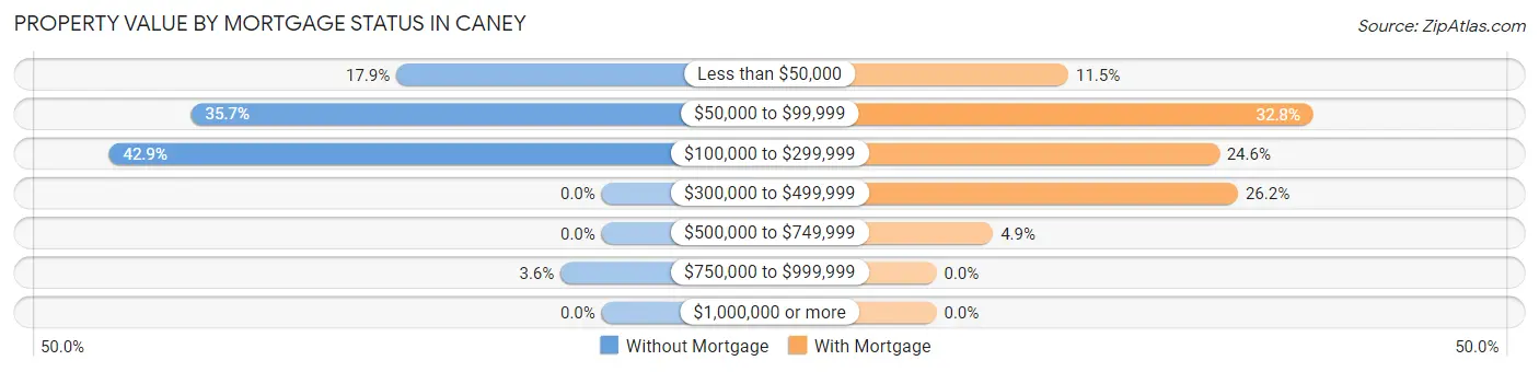 Property Value by Mortgage Status in Caney