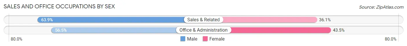 Sales and Office Occupations by Sex in Caney