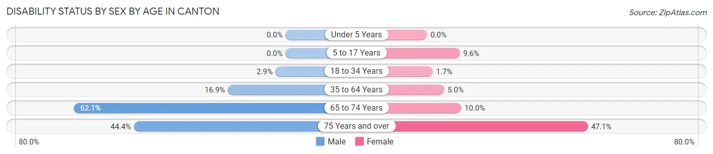 Disability Status by Sex by Age in Canton