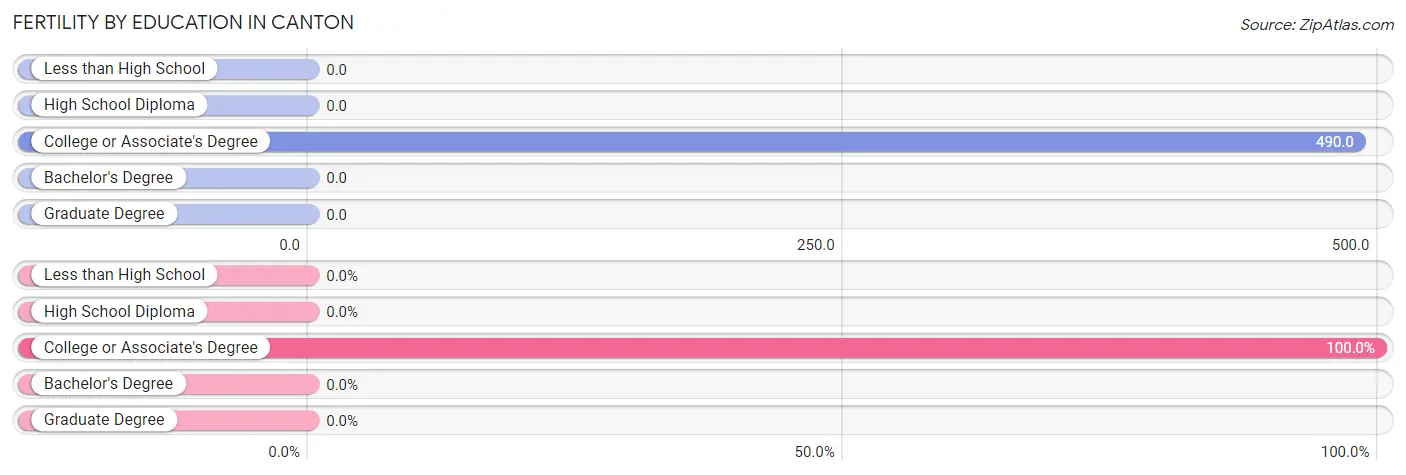 Female Fertility by Education Attainment in Canton