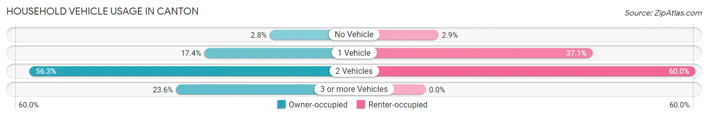 Household Vehicle Usage in Canton