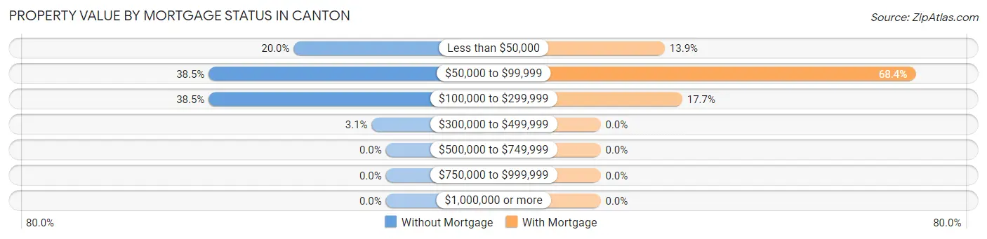 Property Value by Mortgage Status in Canton