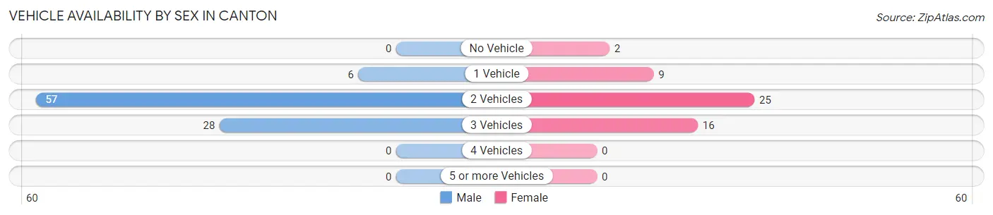 Vehicle Availability by Sex in Canton