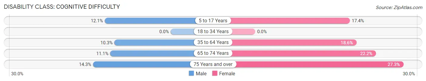 Disability in Carmen: <span>Cognitive Difficulty</span>