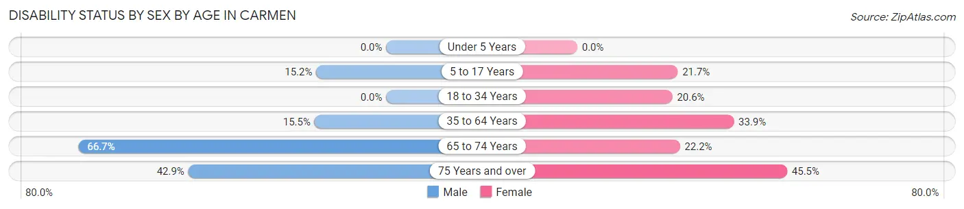 Disability Status by Sex by Age in Carmen