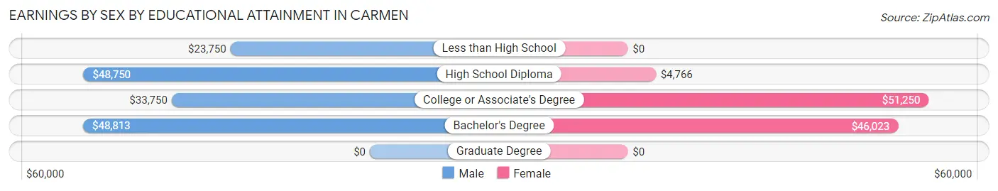 Earnings by Sex by Educational Attainment in Carmen