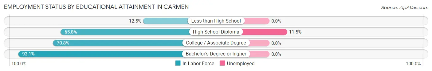 Employment Status by Educational Attainment in Carmen
