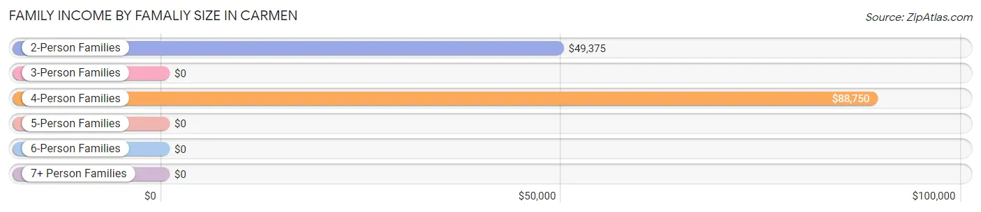 Family Income by Famaliy Size in Carmen