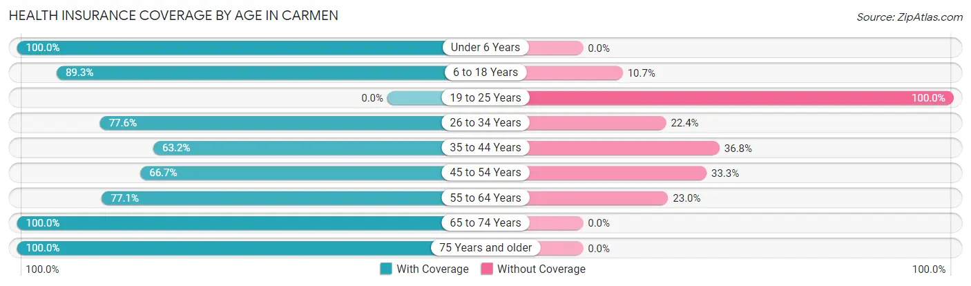Health Insurance Coverage by Age in Carmen