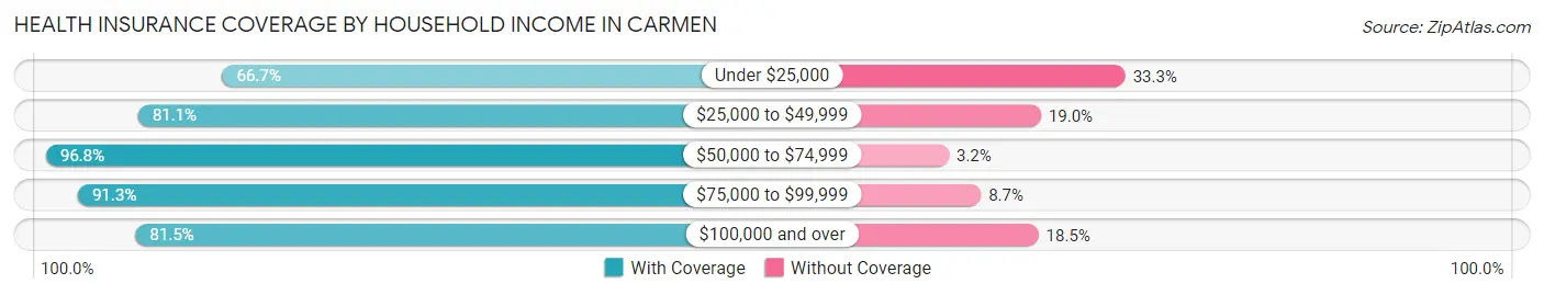 Health Insurance Coverage by Household Income in Carmen