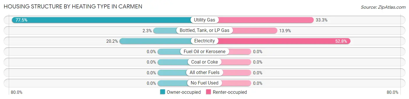 Housing Structure by Heating Type in Carmen