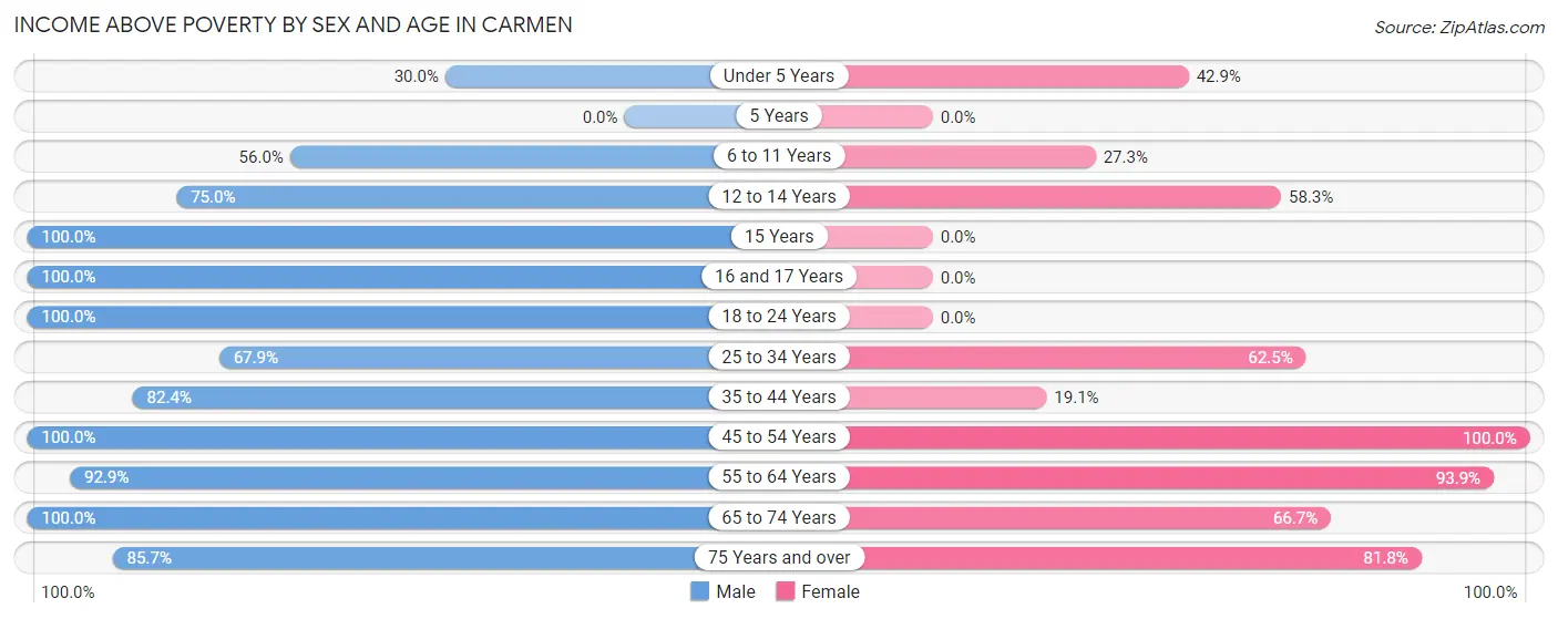 Income Above Poverty by Sex and Age in Carmen