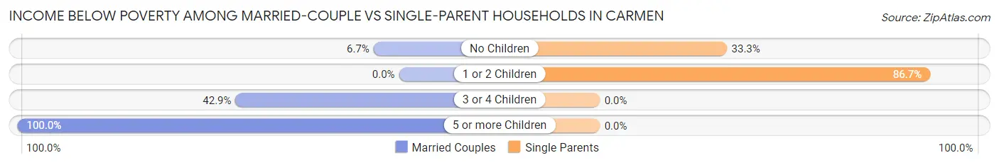Income Below Poverty Among Married-Couple vs Single-Parent Households in Carmen