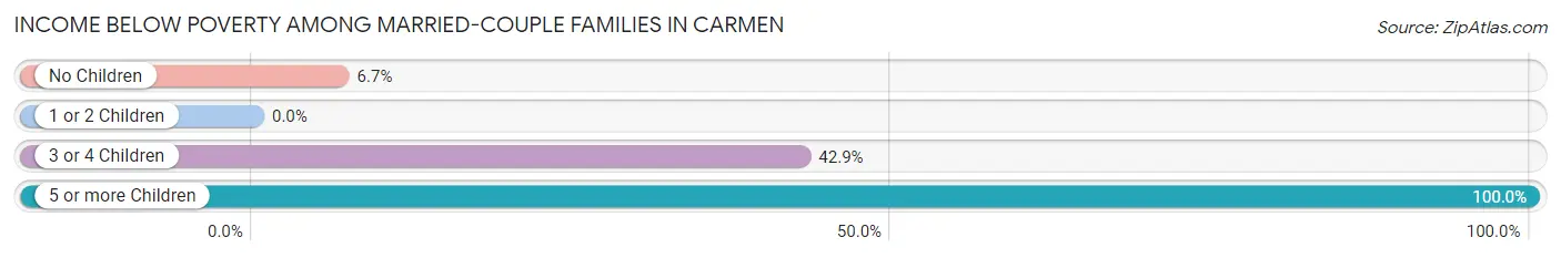 Income Below Poverty Among Married-Couple Families in Carmen