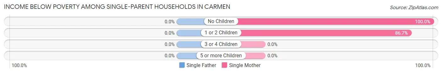 Income Below Poverty Among Single-Parent Households in Carmen