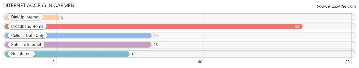 Internet Access in Carmen