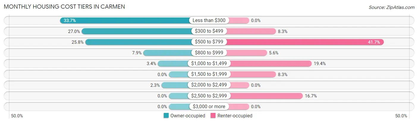 Monthly Housing Cost Tiers in Carmen