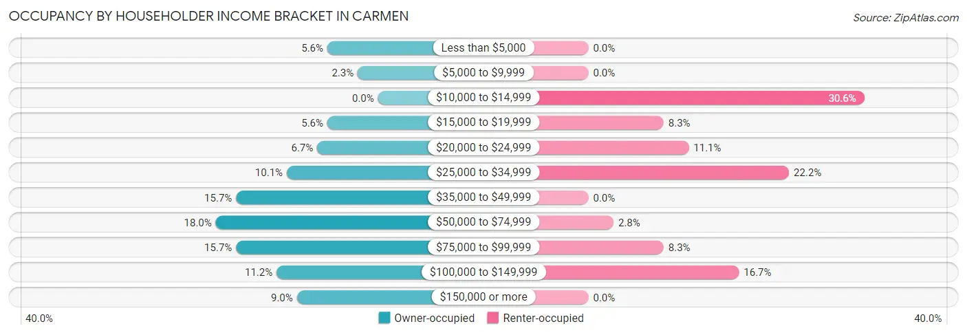Occupancy by Householder Income Bracket in Carmen