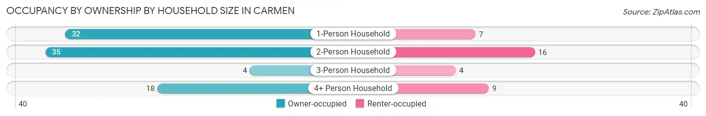 Occupancy by Ownership by Household Size in Carmen