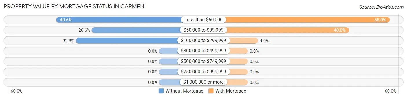 Property Value by Mortgage Status in Carmen