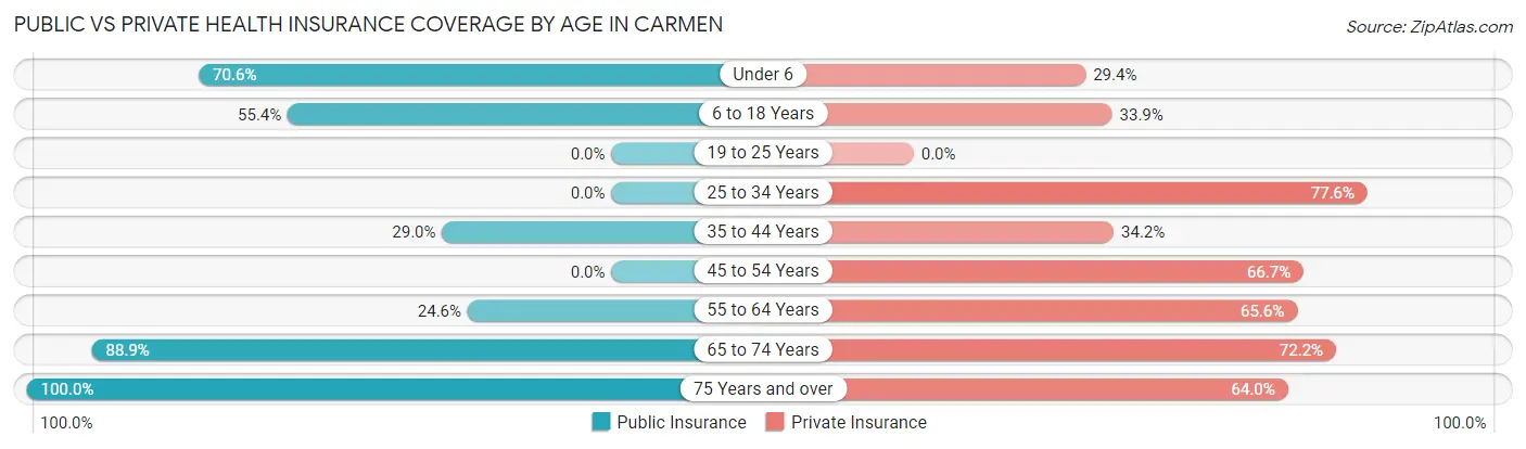 Public vs Private Health Insurance Coverage by Age in Carmen