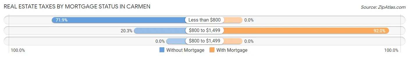 Real Estate Taxes by Mortgage Status in Carmen