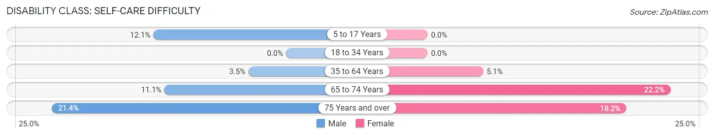 Disability in Carmen: <span>Self-Care Difficulty</span>