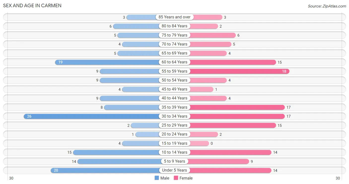 Sex and Age in Carmen