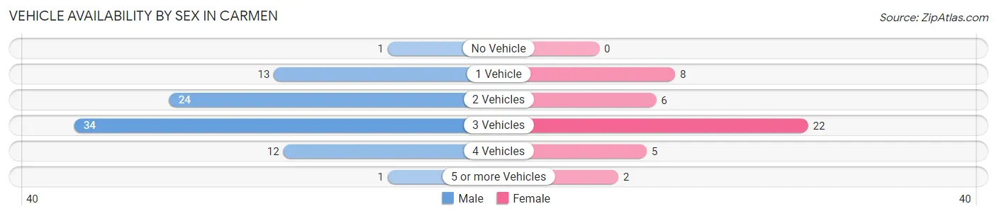 Vehicle Availability by Sex in Carmen