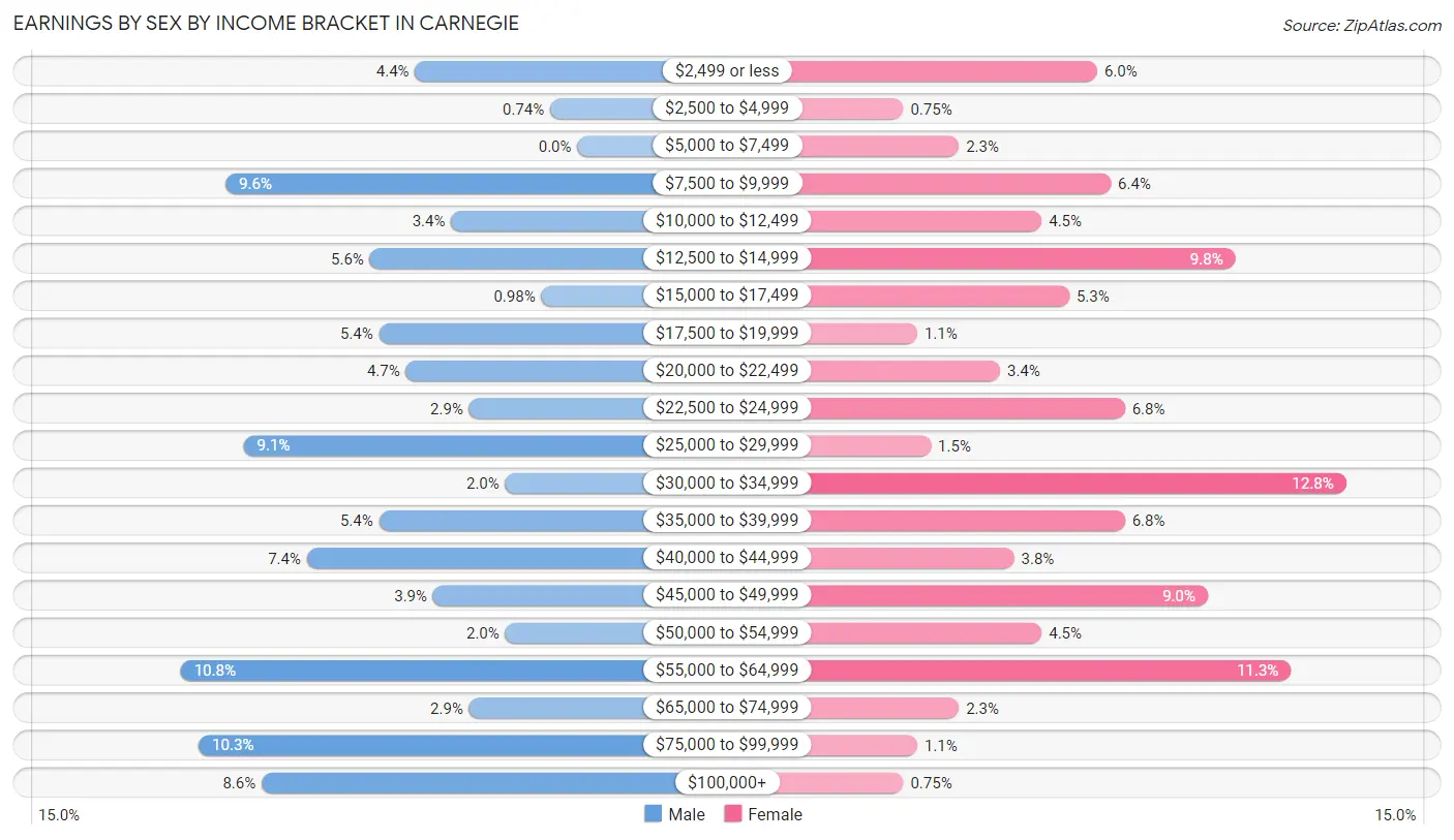 Earnings by Sex by Income Bracket in Carnegie