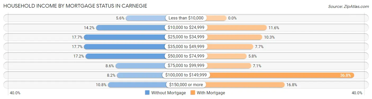 Household Income by Mortgage Status in Carnegie