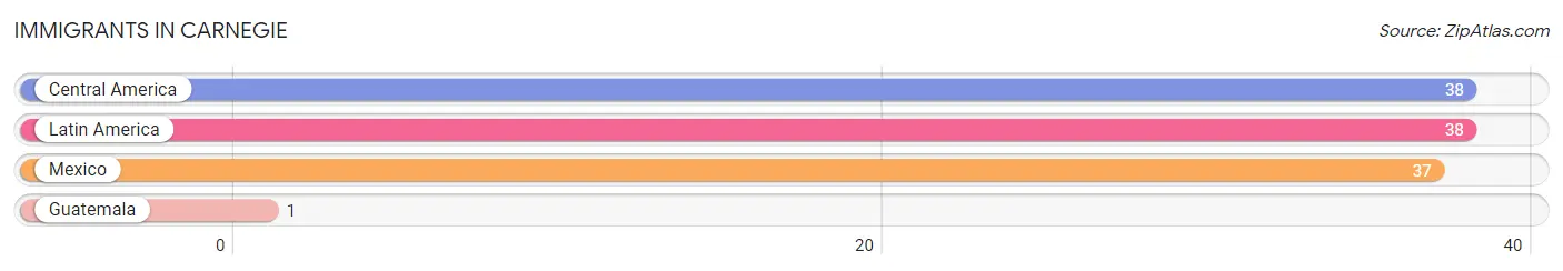 Immigrants in Carnegie