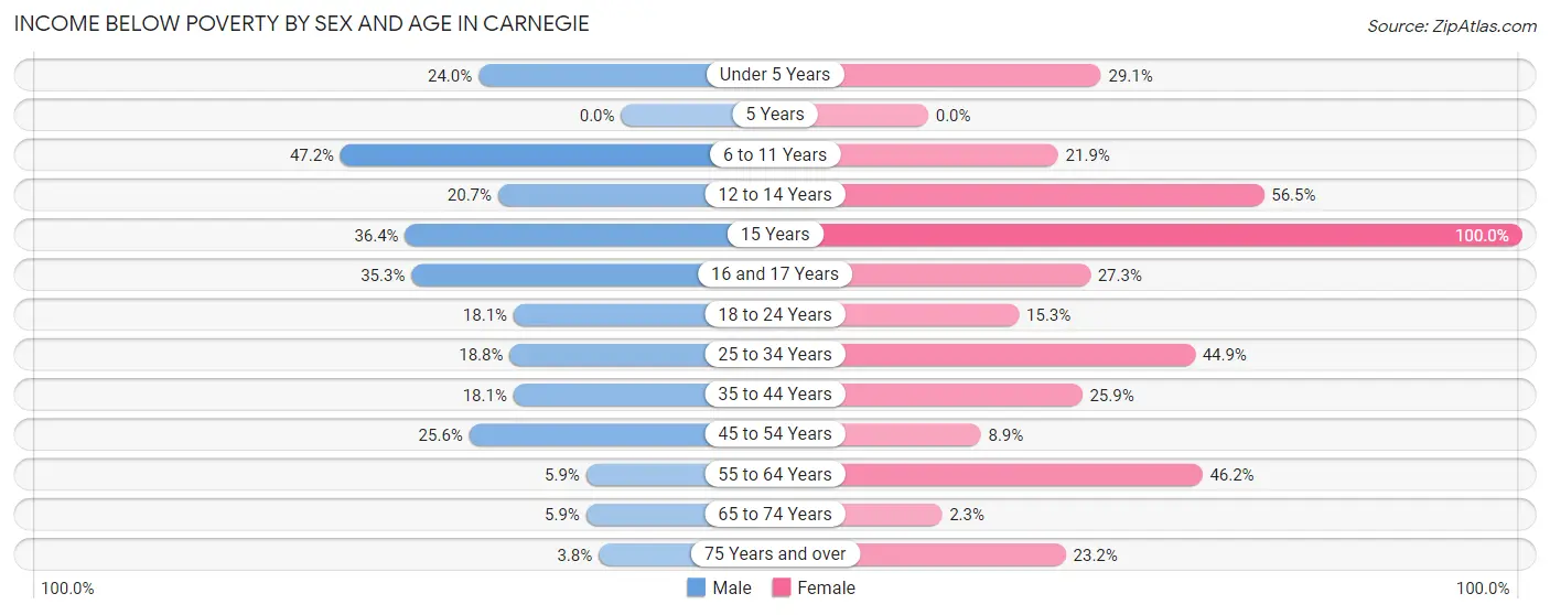 Income Below Poverty by Sex and Age in Carnegie