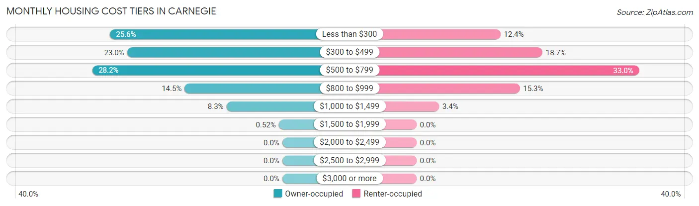 Monthly Housing Cost Tiers in Carnegie