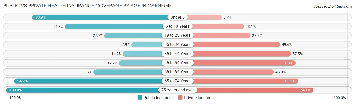 Public vs Private Health Insurance Coverage by Age in Carnegie