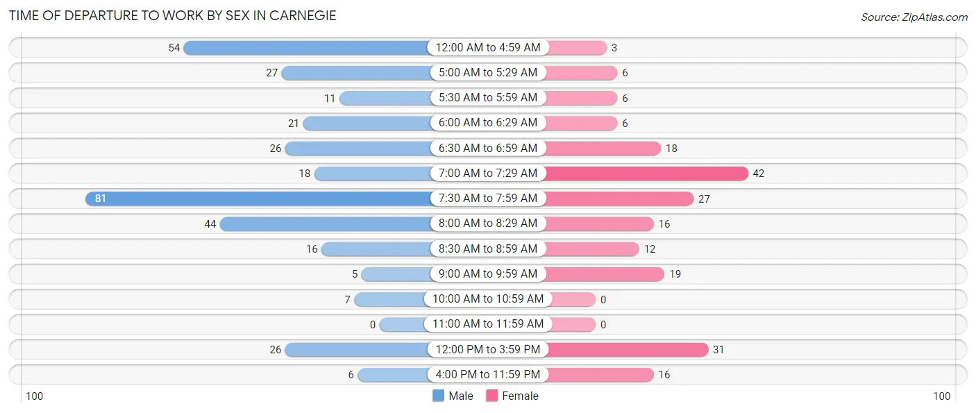 Time of Departure to Work by Sex in Carnegie