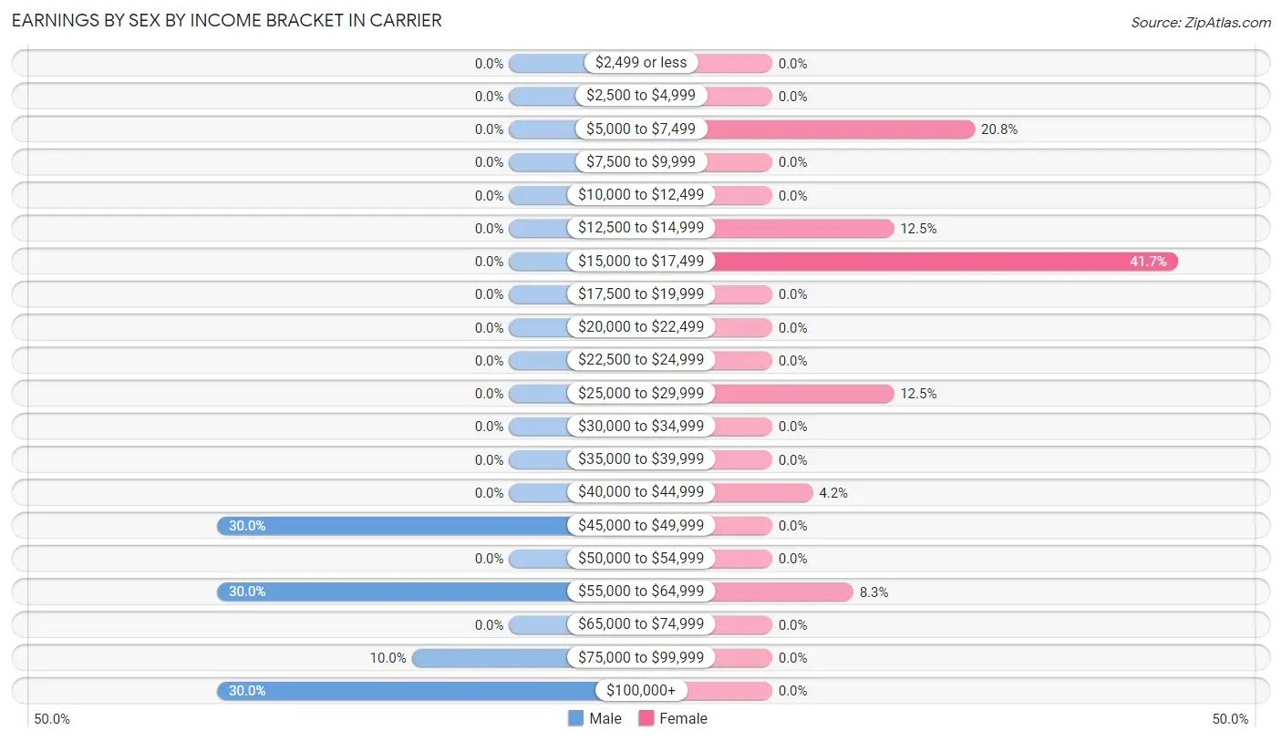 Earnings by Sex by Income Bracket in Carrier