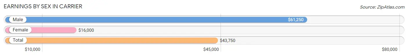 Earnings by Sex in Carrier