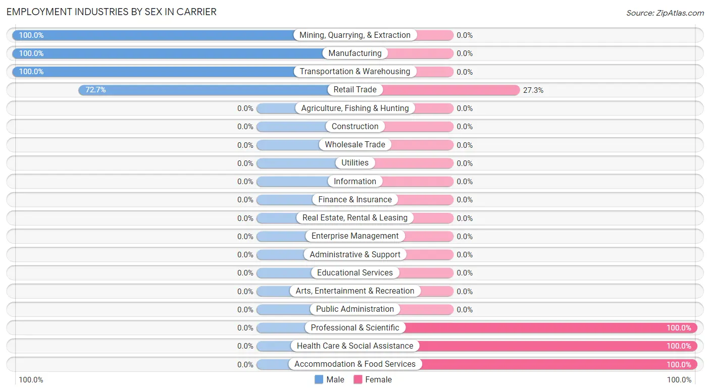 Employment Industries by Sex in Carrier