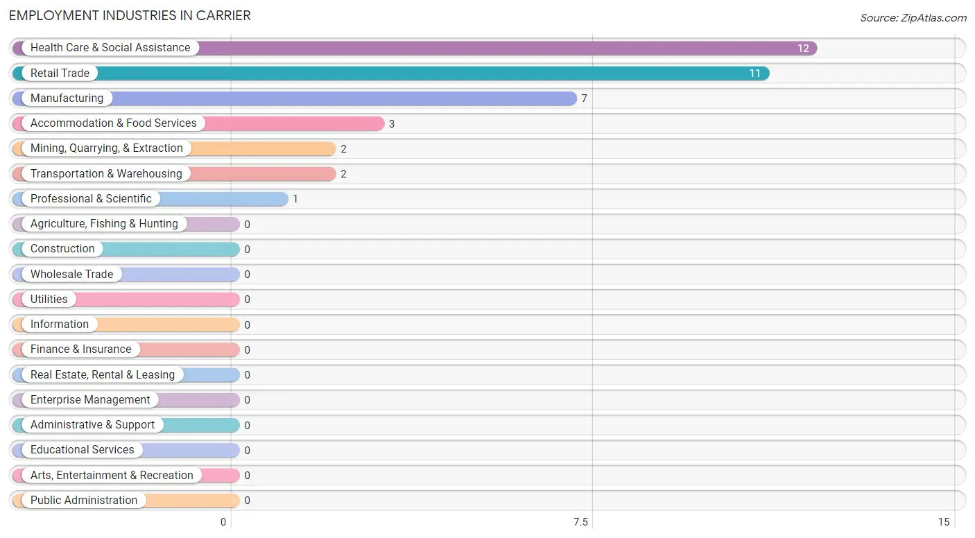 Employment Industries in Carrier