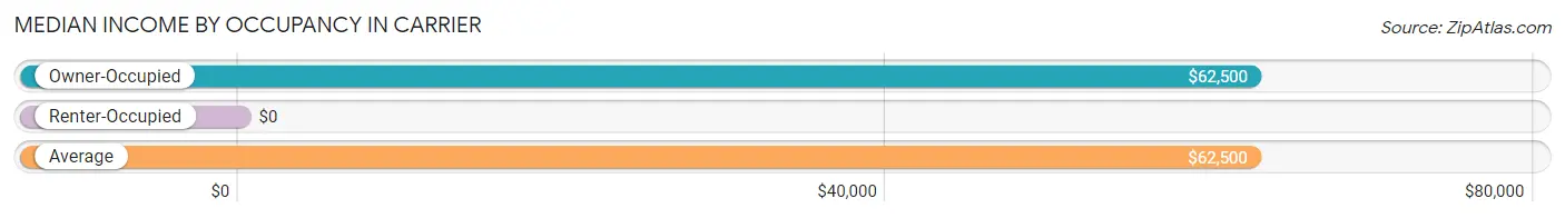 Median Income by Occupancy in Carrier