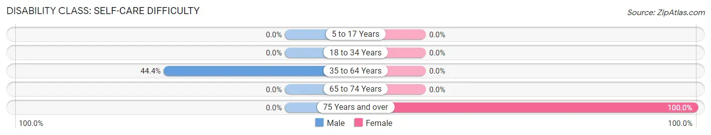 Disability in Carrier: <span>Self-Care Difficulty</span>